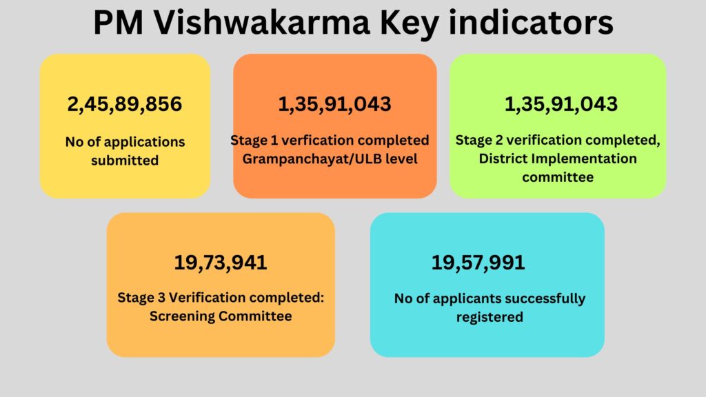 pm vishwakarma yojana online apply